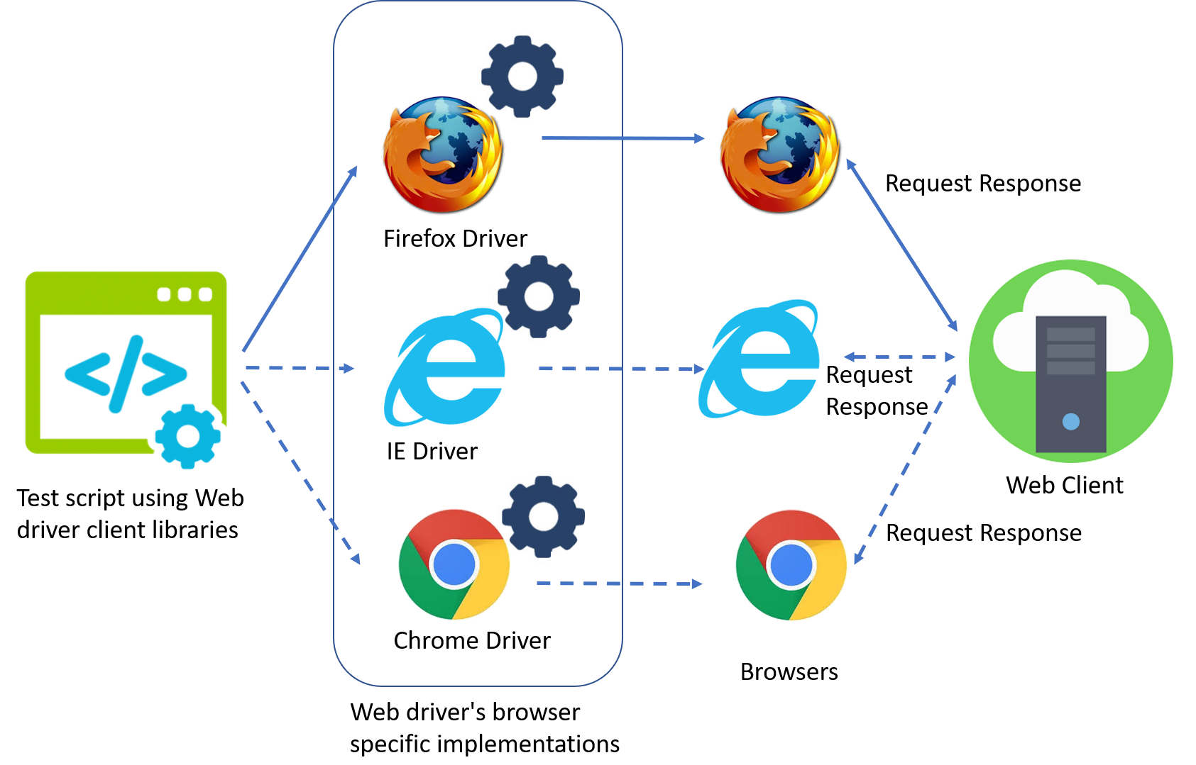 Selenium WebDriver